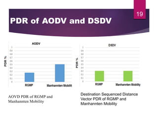 19
PDR of AODV and DSDV
AODV
AOVD PDR of RGMP and
Manhannten Mobility
Destination Sequenced Distance
Vector PDR of RGMP and
Manhannten Mobility
 