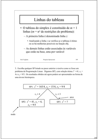 109
Prof. Fogliatto Pesquisa Operacional 109
Linhas do tableau
• O tableau do simplex é constituído de m + 1
linhas (m = no de restrições do problema):
– A primeira linha é denominada linha z:
• Analisando a linha z se verifica se o tableau é ótimo
ou se há melhorias possíveis na função obj.
– As demais linhas estão associadas às variáveis
que estão na base, uma por variável
3. Escolha qualquer SP listado no passo anterior e resolva como se fosse um
problema de Programação Linear. Digamos SP2, com solução ótima z*
= 41, x1 =
4 e x2 = 9/5. Os resultados obtidos até agora podem ser apresentados na forma de
uma árvore hierárquica.
SP1: z*
= 165/4, x1 = 15/4, x2 = 9/4
x1 ≥ 4 x1 ≤ 3
SP2: z*
= 41, x1 = 4,
x2 = 9/5
SP3: z*
= ?
nodo
arco
 