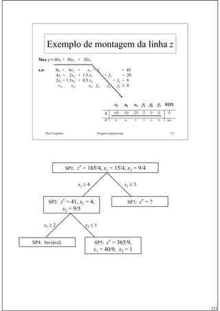 111
Prof. Fogliatto Pesquisa Operacional 111
Exemplo de montagem da linha z
Max z = 60x1 + 30x2 + 20x3
s.a: 8x1 + 6x2 + x3 + f1 = 48
4x1 + 2x2 + 1.5 x3 + f2 = 20
2x1 + 1.5x2 + 0.5 x3 + f3 = 8
x1, x2, x3, f1, f2, f3 ≥ 0
SP1: z*
= 165/4, x1 = 15/4, x2 = 9/4
x1 ≥ 4 x1 ≤ 3
SP2: z*
= 41, x1 = 4,
x2 = 9/5
SP3: z*
= ?
SP4: Inviável.
x2 ≥ 2
SP5: z* = 365/9,
x1 = 40/9, x2 = 1
x2 ≤ 1
 