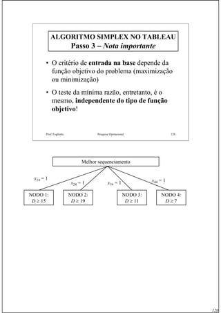 120
Prof. Fogliatto Pesquisa Operacional 120
ALGORITMO SIMPLEX NO TABLEAUALGORITMO SIMPLEX NO TABLEAU
Passo 3Passo 3 –– Nota importanteNota importante
• O critério de entrada na base depende da
função objetivo do problema (maximização
ou minimização)
• O teste da mínima razão, entretanto, é o
mesmo, independente do tipo de função
objetivo!
Melhor sequenciamento
x14 = 1
NODO 1:
D ≥ 15
x24 = 1
NODO 2:
D ≥ 19
x34 = 1
NODO 3:
D ≥ 11
NODO 4:
D ≥ 7
x44 = 1
 