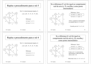 Prof. Fogliatto PO - Graduação 97
Repita o procedimento para o nó 5
Nós 3 e 4 estão diretamente ligados a 5.
1
2
3
4
6
5
3
7
4
2
1
3
6
3
3
9
L (5) = [0*, 3*, 5*, 4*, 7*, 10*]
Diferenças:
• (5→4): 7 - 4 = 3
• (5→3): 7 - 5 = 3
Prof. Fogliatto PO - Graduação 98
Se a diferença (5→j) for igual ao comprimento
real do arco (j, 5), escolha j como ponto
intermediário
1
2
3
4
6
5
3
7
4
2
1
3
6
3
3
9
Diferenças / Arcos:
• (5→4) = 3 / (4,5) = 3
• (5→3) = 2 / (3,5) = 3
Assim, o segundo nó intermediário
no caminho entre 6 e 1 é o nó 4.
Caminho parcial: 6 → 5 → 4
Prof. Fogliatto PO - Graduação 99
Repita o procedimento para o nó 4
Nós 3 e 1 estão diretamente ligados a 4.
1
2
3
4
6
5
3
7
4
2
1
3
6
3
3
9
L (5) = [0*, 3*, 5*, 4*, 7*, 10*]
Diferenças:
• (4→3): 4 - 5 = -1
• (4→1): 4 - 0 = 4
Prof. Fogliatto PO - Graduação 100
Se a diferença (4→j) for igual ao
comprimento real do arco (j, 4), escolha j
como ponto intermediário
1
2
3
4
6
5
3
7
4
2
1
3
6
3
3
9
Diferenças / Arcos:
• (4→3) = -1 / (3,4) = 1
• (4→1) = 4 / (1,4) = 4
Como o nó 1 é o nó de destino,
determinamos a trilha mais curta
entre os nós 1 e 6.
Trilha Mais Curta: 6 → 5 → 4 → 1
 