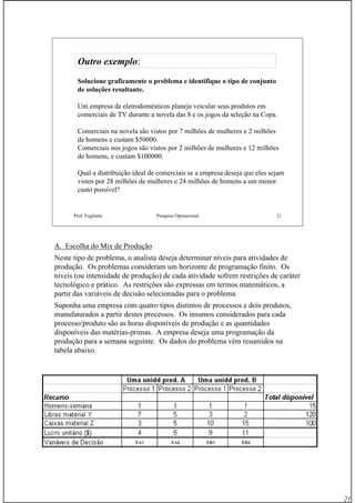 21
Prof. Fogliatto Pesquisa Operacional 21
Solucione graficamente o problema e identifique o tipo de conjunto
de soluções resultante.
Um empresa de eletrodomésticos planeja veicular seus produtos em
comerciais de TV durante a novela das 8 e os jogos da seleção na Copa.
Comerciais na novela são vistos por 7 milhões de mulheres e 2 milhões
de homens e custam $50000.
Comerciais nos jogos são vistos por 2 milhões de mulheres e 12 milhões
de homens, e custam $100000.
Qual a distribuição ideal de comerciais se a empresa deseja que eles sejam
vistos por 28 milhões de mulheres e 24 milhões de homens a um menor
custo possível?
Outro exemploOutro exemplo:
A. Escolha do Mix de Produção
Neste tipo de problema, o analista deseja determinar níveis para atividades de
produção. Os problemas consideram um horizonte de programação finito. Os
níveis (ou intensidade de produção) de cada atividade sofrem restrições de caráter
tecnológico e prático. As restrições são expressas em termos matemáticos, a
partir das variáveis de decisão selecionadas para o problema.
Suponha uma empresa com quatro tipos distintos de processos e dois produtos,
manufaturados a partir destes processos. Os insumos considerados para cada
processo/produto são as horas disponíveis de produção e as quantidades
disponíveis das matérias-primas. A empresa deseja uma programação da
produção para a semana seguinte. Os dados do problema vêm resumidos na
tabela abaixo.
 