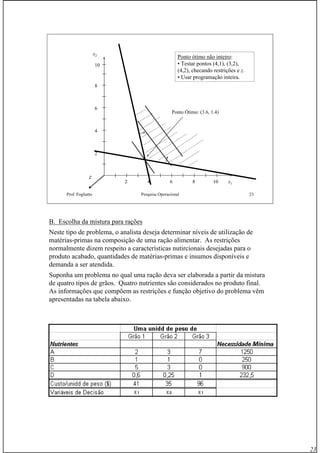 23
Prof. Fogliatto Pesquisa Operacional 23
2
2
4
4
6
6
8
8
10
10
z
Ponto Ótimo: (3.6, 1.4)
x1
x2
Ponto ótimo não inteiro:
• Testar pontos (4,1), (3,2),
(4,2), checando restrições e z.
• Usar programação inteira.
B. Escolha da mistura para rações
Neste tipo de problema, o analista deseja determinar níveis de utilização de
matérias-primas na composição de uma ração alimentar. As restrições
normalmente dizem respeito a características nutircionais desejadas para o
produto acabado, quantidades de matérias-primas e insumos disponíveis e
demanda a ser atendida.
Suponha um problema no qual uma ração deva ser elaborada a partir da mistura
de quatro tipos de grãos. Quatro nutrientes são considerados no produto final.
As informações que compõem as restrições e função objetivo do problema vêm
apresentadas na tabela abaixo.
 