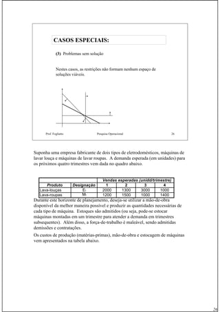 26
Prof. Fogliatto Pesquisa Operacional 26
(3) Problemas sem solução
Nestes casos, as restrições não formam nenhum espaço de
soluções viáveis.
CASOS ESPECIAIS:CASOS ESPECIAIS:
Suponha uma empresa fabricante de dois tipos de eletrodomésticos, máquinas de
lavar louça e máquinas de lavar roupas. A demanda esperada (em unidades) para
os próximos quatro trimestres vem dada no quadro abaixo.
Durante este horizonte de planejamento, deseja-se utilizar a mão-de-obra
disponível da melhor maneira possível e produzir as quantidades necessárias de
cada tipo de máquina. Estoques são admitidos (ou seja, pode-se estocar
máquinas montadas em um trimestre para atender a demanda em trimestres
subsequentes). Além disso, a força-de-trabalho é maleável, sendo admitidas
demissões e contratações.
Os custos de produção (matérias-primas), mão-de-obra e estocagem de máquinas
vem apresentados na tabela abaixo.
Vendas esperadas (unidd/trimestre)
Produto Designação 1 2 3 4
Lava-louças Et 2000 1300 3000 1000
Lava-roupas Mt 1200 1500 1000 1400
 