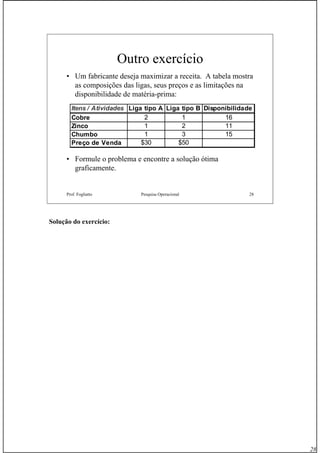 28
Prof. Fogliatto Pesquisa Operacional 28
Outro exercício
• Um fabricante deseja maximizar a receita. A tabela mostra
as composições das ligas, seus preços e as limitações na
disponibilidade de matéria-prima:
• Formule o problema e encontre a solução ótima
graficamente.
Itens / Atividades Liga tipo A Liga tipo B Disponibilidade
Cobre 2 1 16
Zinco 1 2 11
Chumbo 1 3 15
Preço de Venda $30 $50
Solução do exercício:
 
