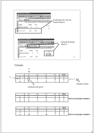 72
Prof. Fogliatto Pesquisa Operacional 72
Coeficientes de custo da
função objetivo.
Fórmula da função
objetivo.
2a
Iteração:
xj
mínima razão
elemento de pivot
xk
x 1 x 2 f 1 f 2 RHS
z -1 0 0 3 3
f 1 1 0 1 -2 2 2 / 1 = 2
x 2 0 1 0 1 1
x 1 x 2 f 1 f 2 RHS
z -1 0 0 3 3
f 1 1 0 1 -2 2 Nenhuma operação necessária
x 2 0 1 0 1 1
x 1 x 2 f 1 f 2 RHS
z -1 0 0 3 3
f 1 1 0 1 -2 2
x 2 0 1 0 1 1 Nenhuma operação necessária
 