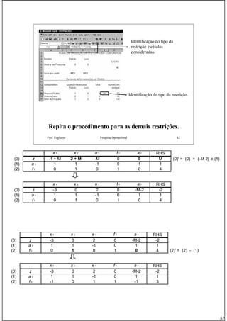 82
Prof. Fogliatto Pesquisa Operacional 82
Identificação do tipo da restrição.
Identificação do tipo da
restrição e células
consideradas.
Repita o procedimento para as demais restrições.
x 1 x 2 e 1 f 1 a 1 RHS
(0) z -1 + M 2 + M -M 0 0 M (0)' = (0) + (-M-2) x (1)
(1) a 1 1 1 -1 0 1 1
(2) f 1 0 1 0 1 0 4
x 1 x 2 e 1 f 1 a 1 RHS
(0) z -3 0 2 0 -M-2 -2
(1) a 1 1 1 -1 0 1 1
(2) f 1 0 1 0 1 0 4
x 1 x 2 e 1 f 1 a 1 RHS
(0) z -3 0 2 0 -M-2 -2
(1) a 1 1 1 -1 0 1 1
(2) f 1 0 1 0 1 0 4 (2)' = (2) - (1)
x 1 x 2 e 1 f 1 a 1 RHS
(0) z -3 0 2 0 -M-2 -2
(1) a 1 1 1 -1 0 1 1
(2) f 1 -1 0 1 1 -1 3
 