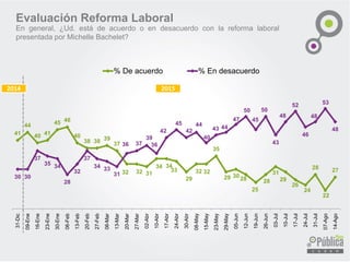 41
44
40 41
45 46
40
38 38 39
37
32 32 31
34 34
33
29
32 32
35
29 3028
25
28
31
29
26
24
28
22
27
31-Dic
09-Ene
16-Ene
23-Ene
30-Ene
06-Feb
13-Feb
20-Feb
27-Feb
06-Mar
13-Mar
20-Mar
27-Mar
02-Abr
10-Abr
17-Abr
24-Abr
30-Abr
08-May
15-May
23-May
29-May
05-Jun
12-Jun
19-Jun
26-Jun
03-Jul
10-Jul
17-Jul
24-Jul
31-Jul
07-Ago
14-Ago
% De acuerdo % En desacuerdo
Evaluación Reforma Laboral
En general, ¿Ud. está de acuerdo o en desacuerdo con la reforma laboral
presentada por Michelle Bachelet?
2014 2015
 