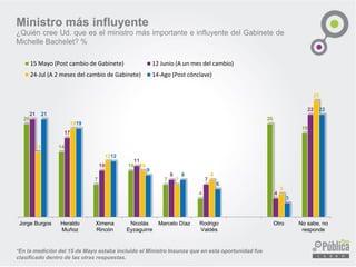 Ministro más influyente
¿Quién cree Ud. que es el ministro más importante e influyente del Gabinete de
Michelle Bachelet? %
20
14
7
10
7
4
20
18
21
17
10
11
8
7
4
22
14
19
12
10
7
8
5
25
21
19
12
9
8
6
3
22
Jorge Burgos Heraldo
Muñoz
Ximena
Rincón
Nicolás
Eyzaguirre
Marcelo Díaz Rodrigo
Valdés
Otro No sabe, no
responde
15 Mayo (Post cambio de Gabinete) 12 Junio (A un mes del cambio)
24-Jul (A 2 meses del cambio de Gabinete) 14-Ago (Post cónclave)
*En la medición del 15 de Mayo estaba incluido el Ministro Insunza que en esta oportunidad fue
clasificado dentro de las otras respuestas.
 