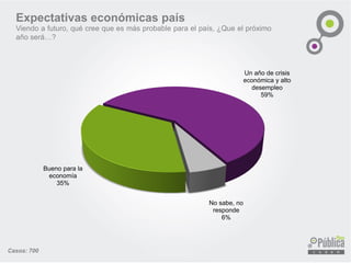 Expectativas económicas país
Viendo a futuro, qué cree que es más probable para el país, ¿Que el próximo
año será…?
Bueno para la
economía
35%
Un año de crisis
económica y alto
desempleo
59%
No sabe, no
responde
6%
Casos: 700
 