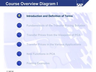 © SAP AG
Course Overview Diagram I
1.1. Introduction and Definition of Terms
2.2. Fundamentals of the Transfer Pricing Solution
4.4.
5.5.
Transfer Prices in the Various Applications
Posting Examples
3.3. Transfer Prices from the Viewpoint of PCA
6.6.
New Functions in PCA
 