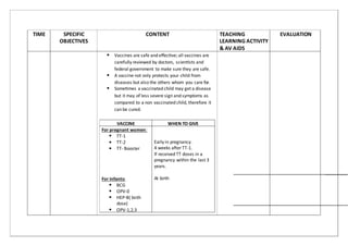 TIME SPECIFIC
OBJECTIVES
CONTENT TEACHING
LEARNING ACTIVITY
& AV AIDS
EVALUATION
Vaccines are safe and eﬀectve; all vaccines are
carefully reviewed by doctors, scientsts and
federal government to make sure they are safe.
A vaccine not only protects your child from
diseases but also the others whom you care for.
Sometmes a vaccinated child may get a disease
but it may of less severe sign and symptoms as
compared to a non vaccinated child, therefore it
can be cured.
VACCINE
For pregnant women:
WHEN TO GIVE
TT-1
TT-2 Early in pregnancy.
4 weeks aferTT-1.
If received TT doses in a
pregnancy within the last 3
years.
TT- Booster
For infants: At birth
BCG
OPV-0
HEP-B( birth
dose)
OPV-1,2,3
 