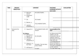TIME SPECIFIC
OBJECTIVES
CONTENT TEACHING
LEARNING ACTIVITY
& AV AIDS
EVALUATION
Rota virus
vaccine
At 6,10 & 14 weeks
Pentavalent-
1,2&3
IPV At 14 weeks
Measles- 1st
9-12 completed months
Japanese
encephalits- 1st
1 min Summarize the
topic.
At 9 completed months with
measles.
Summarizaton of the
topic:
Vitamin A- 1st
So, today we learnt that
newborn care and
immunizaton both are
important aspects of
well being of your baby.
Under which we
For children:
DPT Booster-1
16- 24 months
Measles- 2nd
OPV booster
Japanese
encephalits- 2nd
studied that there are
various techniques to
prevent your baby from
infectons i.e. providing
warmth, points to
Vitamin A – 2nd
to 9th dose 16months. Then one dose
every 6 months
DPT Booster- 2
5-6 years remember while using
 