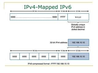 IPv4-Mapped IPv6
 