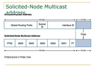 Solicited-Node Multicast
address
 