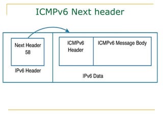 ICMPv6 Next header
 