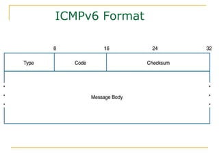 ICMPv6 Format
 