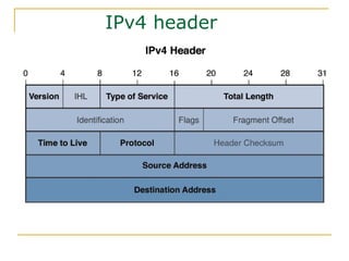 IPv4 header
 