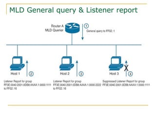 MLD General query & Listener report
 