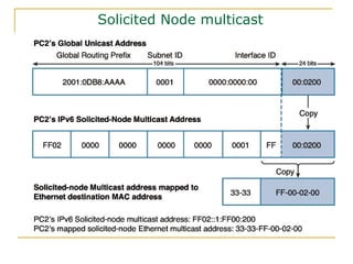 Solicited Node multicast
 