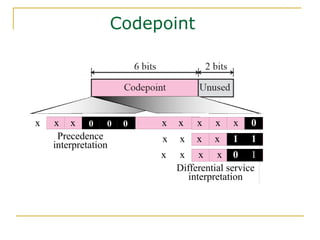 Codepoint
Precedence
interpretation
0 0 0xxx 0
0
1
xx
x
x
x
x
x
x
x
x
x
x
1
1
Differential service
interpretation
x
 