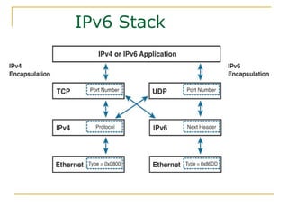 IPv6 Stack
 