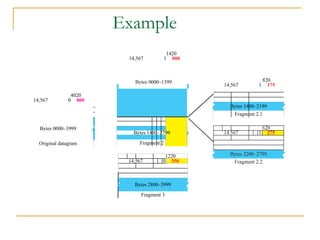000
4020
14,567
Bytes 0000–3999
Original datagram
0
175
1420
14,567
Bytes 1400–2799
Fragment 2
1
350
1220
14,567
Bytes 2800–3999
Fragment 3
0
175
820
14,567
Bytes 1400–2199
Fragment 2.1
1
Fragment 1
000
1420
14,567
Bytes 0000–1399
1
Example
 