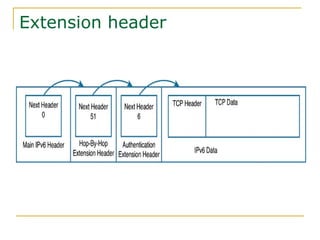 Extension header
 