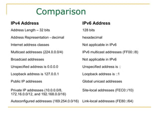 Comparison
IPv4 Address IPv6 Address
Address Length – 32 bits 128 bits
Address Representation - decimal hexadecimal
Internet address classes Not applicable in IPv6
Multicast addresses (224.0.0.0/4) IPv6 multicast addresses (FF00::/8)
Broadcast addresses Not applicable in IPv6
Unspecified address is 0.0.0.0 Unspecified address is ::
Loopback address is 127.0.0.1 Loopback address is ::1
Public IP addresses Global unicast addresses
Private IP addresses (10.0.0.0/8,
172.16.0.0/12, and 192.168.0.0/16)
Site-local addresses (FEC0::/10)
Autoconfigured addresses (169.254.0.0/16) Link-local addresses (FE80::/64)
 