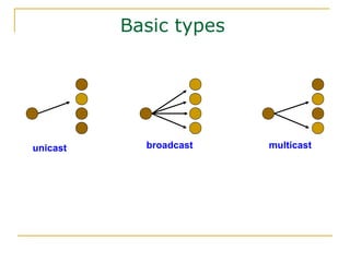 Basic types
unicast broadcast multicast
 