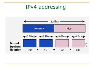 IPv4 addressing
 