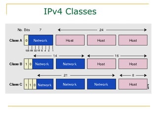 IPv4 Classes
 