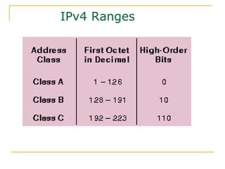 IPv4 Ranges
 