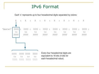 IPv6 Format
 