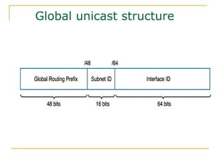 Global unicast structure
 