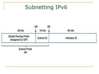 Subnetting IPv6
 