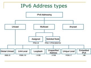 IPv6 Address types
 