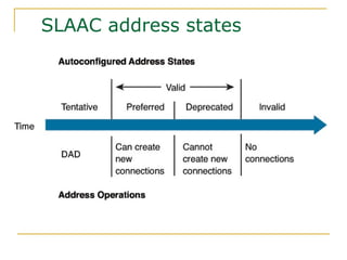 SLAAC address states
 