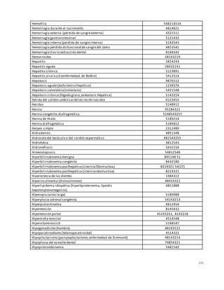 124
Hemofilia 548214514
Hemorragia durante el nacimiento 4814821
Hemorragia externa (pérdida de sangreexterna) 4321511
Hemorragia gastroinstestinal 5121432
Hemorragia interna (perdida de sangreinterna) 5142543
Hemorragia pérdida disfuncional desangredel útero 4853541
Hemorragia tras la extracción dental 8144542
Hemorroides 58143219
Hepatitis 5814243
Hepatitis aguda 58432141
Hepatitis crónica 5123891
Hepatitis viral a y b (enfermedad de Botkin) 5412514
Hepatosis 9876512
Hepatosis aguda (daño tóxico hepático) 1234576
Hepatosis colestática(colestasis) 5421548
Hepatosis crónica (hígado graso,esteatosis Hepática) 5143214
Herida del cordón umbilical delos recién nacidos 0123455
Heridas 5148912
Hernia 95184321
Hernia congénita diafragmática 5148543257
Hernia de Hiato 5189214
Hernia diafragmática 5189412
Herpes simple 2312489
Hidradenitis 4851348
Hidroceledel testículo o del cordón espermático 481543255
Hidrofobia 4812543
Hidronefrosis 5432154
Himenolepiasis 54812548
Hiperbilirrubinemia benigna 845148 51
Hiperbilirrubinemia congénita 8432180
Hiperbilirrubinemia posthepática(ictericiaObstructiva) 8214321 54(17)
Hiperbilirrubinemia posthepática (ictericiaobstructiva) 8214321
Hiperestesia de los dientes 1484312
Hiperinsulinemia (disinsulinismo) 48454322
Hiperlipidemia idiopática (hiperliproteinemia,lipoidis
hepatosplenomegalica)
4851888
Hiperopia (vista larga) 5189988
Hiperplasia adrenal congénita 54143213
Hiperprolactinemia 4812454
Hipertensión 8145432
Hipertensión portal 45143211, 8143218
Hipertrofia tonsilar 4514548
Hipervitaminosisd 5148547
Hipogonadismo (hombre) 48143121
Hipoparatiroidismo (tetanoparatiroidal) 4514321
Hipopituitarismo (panipopituitarismo,enfermedad de Simmond) 48143214
Hipoplasia del esmaltedental 74854321
Hipoprotrombinemia 5481542
 