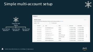 © 2020, Amazon Web Services, Inc. or its Affiliates. All rights reserved.
Simple multi-account setup
Security Hub
Master
S...
