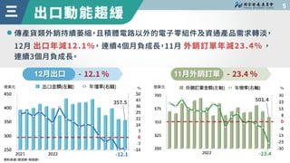 出口動能趨緩

三
%
億美元 億美元
%
0
0
���.�
���.�
-��.� -��.�
資料來源
：
經濟部
、
財政部
。
12月出口 - ��.� % 11月外銷訂單 - ��.� %
傳產貨類外銷持續萎縮
，
且積體電路以外的...