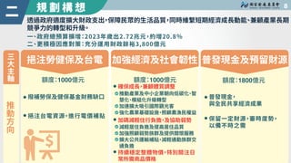 規 劃 構 想
挹注勞健保及台電
額度
：
1000億元
撥補勞保及健保基金財務缺口
挹注台電資源，進行電價補貼
普發現金
，
與全民共享經濟成果
保留一定財源，審時度勢，
以備不時之需
普發現金及預留財源
額度
：
1800億元
加強經濟及社...