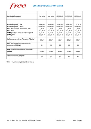 DOSSIER D’INFORMATION MAIRIE
Site n° 38382_003_06 Fiancey, 38120 SAINT EGREVE 4 janvier 2018 Page 9 sur 37
Bande de fréquence 700 MHz 900 MHz 1800 MHz 2100 MHz 2600 MHz
Hauteur Pylône / sol
Hauteur Pylône / NGF*
HBA (hauteur bas d’antenne) /sol
HBA NGF
HMA (hauteur milieu d’antenne) /sol
HMA / NGF
10,80 m
255,80 m
7,20 m
252,20 m
8,59 m
253,59 m
10,80 m
255,80 m
7,20 m
252,20 m
8,59 m
253,59 m
10,80 m
255,80 m
7,20 m
252,20 m
8,59 m
253,59 m
10,80 m
255,80 m
7,20 m
252,20 m
8,59 m
253,59 m
10,80 m
255,80 m
7,20 m
252,20 m
8,59 m
253,59 m
Puissance en entrée d’antenne (Watts)
40 W 20 W 40W 20 W 40 W
PIRE (puissance isotrope rayonnée
équivalente) (dbW) 31 29 33 30 33
PAR (puissance apparente rayonnée)
(dbW) 28.85 26.85 30.85 27.85 30.85
Tilt (inclinaison) (degrés)
6 ° 6 ° 4° 4 ° 4 °
*NGF = nivellement général de la France
 