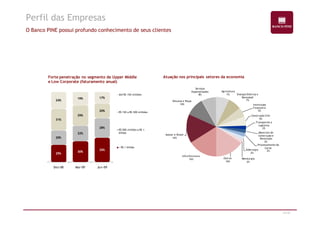 Perfil das Empresas 
O Banco PINE possui profundo conhecimento de seus clientes 
Forte penetração no segmento de Upper Middle 
e Low Corporate (faturamento anual) 
24% 19% 17% 
20% 
Até R$ 150 milhões 
R$ 150 a R$ 500 milhões 
Veículos e Peças 
10% 
Serviços 
Especializados 
8% 
Agricultura 
7% Energia Elétrica e 
Renovável 
7% 
Instituição 
Financeira 
5% 
Atuação nos principais setores da economia 
14/47 
31% 
20% 
29% 
22% 
28% 
25% 30% 35% 
Dez-08 Mar-09 Jun-09 
R$ 500 milhões a R$ 1 
bilhão 
> R$ 1 bilhão 
Infra Estrutura 
16% 
Açúcar e Álcool 
16% 
Construção Civil 
5% 
Transportes e 
Logística 
2% 
Materiais de 
Construção e 
Decoração 
2% 
Processamento de 
Carne 
Siderurgia 2% 
2% 
Metalurgia 
2% 
Outros 
16% 
 