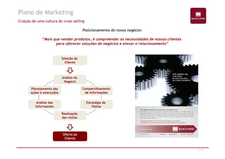 Plano de Marketing 
Criação de uma cultura de cross-selling 
Posicionamento do nosso negócio: 
“Mais que vender produtos, é compreender as necessidades de nossos clientes 
para oferecer soluções de negócios e elevar o relacionamento” 
Seleção do 
Cliente 
AAnnáálliissee ddoo 
21/47 
Análise do 
Negócio 
Compartilhamento 
de Informações 
Estratégia de 
Visitas 
Realização 
das visitas 
Planejamento das 
ações e execuções 
Análise das 
Informações 
Oferta ao 
Cliente 
 