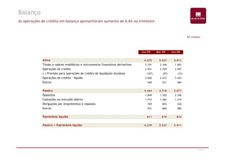 Balanço 
As operações de crédito em balanço apresentaram aumento de 6,6% no trimestre 
Jun-09 Mar-09 Jun-08 
Ativo 6.275 5.537 5.911 
Títulos e valores mobiliários e instrumentos financeiros derivativos 2.791 2.344 1.903 
Operações de crédito 2.951 2.769 3.497 
(-) Provisão para operações de crédito de liquidação duvidosa (107) (97) ( 73) 
Operações de crédito - líquido 2.844 2.672 3.424 
R$ milhões 
25/47 
Outros 640 521 584 
Passivo 5.464 4.718 5.077 
Depósitos 1.849 1.520 2.346 
Captações no mercado aberto 1.915 1.483 1.319 
Obrigações por empréstimos e repasses 769 855 432 
Outros 931 860 980 
Patrimônio líquido 811 819 834 
Passivo + Patrimônio líquido 6.275 5.537 5.911 
 