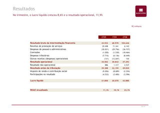 Resultados 
No trimestre, o lucro líquido cresceu 8,6% e o resultado operacional, 11,9% 
R$ milhares 
2T09 1T09 2T08 
Resultado bruto da intermediação financeira 43.922 68.970 104.646 
Receitas de prestação de serviços 29.498 11.341 6.143 
Despesas de pessoal e administrativas (30.021) (29.756) (36.737) 
Comissões (1.050) (1.530) (18.464) 
Despesas tributárias (7.716) (6.136) (8.449) 
26/47 
Outras receitas (despesas) operacionais (131) (12.047) 154 
Resultado operacional 34.502 30.842 47.293 
Resultado não-operacional 886 1.317 2.537 
Resultado antes da tributação 35.388 32.159 49.830 
Imposto de renda e contribuição social (9.056) (8.689) (2.354) 
Participações no resultado (4.532) (3.400) (3.596) 
Lucro líquido 21.800 20.070 43.880 
ROAE Anualizado 11,1% 10,1% 23,1% 
 
