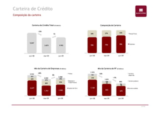 Carteira de Crédito 
Composição da carteira 
Composição da Carteira 
30% 27% 22% 
70% 73% 78% 
Pessoa Física 
Empresas 
Carteira de Crédito Total (R$ Milhões) 
5.047 
1% 
3.873 3.922 
-23% 
jun/08 mar/09 jun/09 
27/47 
jun/08 mar/09 jun/09 
1.120 
Mix da Carteira de PF (R$ Milhões) 
832 
679 
244 
93 
79 
151 
106 
96 
jun/08 mar/09 jun/09 
Carteira 
adquirida 
Carteira própria 
Carteira cedida 
-32% 
1.515 
1.031 
854 
-17% 
2.677 
Mix da Carteira de Empresas (R$ Milhões) 
1.761 1.940 
425 
809 
836 
431 
272 
292 
jun/08 mar/09 jun/09 
Fiança 
Repasses e 
Trade Finance 
Capital de Giro 
-20% 
3.533 
2.842 
3.068 
8% 
 
