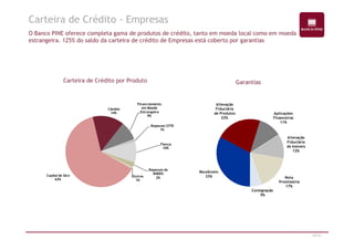 Carteira de Crédito - Empresas 
O Banco PINE oferece completa gama de produtos de crédito, tanto em moeda local como em moeda 
estrangeira. 125% do saldo da carteira de crédito de Empresas está coberto por garantias 
Carteira de Crédito por Produto Garantias 
Alienação 
Fiduciária 
de Produtos 
22% 
Aplicações 
Financeiras 
11% 
Câmbio 
14% 
Financiamento 
em Moeda 
Estrangeira 
9% 
Repasses 2770 
28/47 
Recebíveis 
33% 
Alienação 
Fiduciária 
de Imóveis 
12% 
Nota 
Promissória 
17% 
Consignação 
5% 
Capital de Giro 
63% 
1% 
Fiança 
10% 
Repasses do 
BNDES 
Outros 2% 
1% 
 