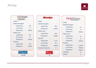 BB-B 
Estável 
Global 
Moeda Estrangeira 
Longo Prazo 
Curto Prazo 
Perspectiva 
Moeda Local 
Global 
Moeda Estrangeira 
Longo Prazo 
Curto Prazo 
Perspectiva 
Moeda Local 
B+ 
B 
Estável 
Ba2 
Estável 
Ba2 
Global 
Moeda Estrangeira 
Longo Prazo 
Perspectiva 
Moeda Local 
Longo Prazo 
Ratings 
40/47 
BB-B 
Estável 
brA-Estável 
Longo Prazo 
Curto Prazo 
Perspectiva 
Nacional 
Longo Prazo 
Perspectiva 
10,42 
Longo Prazo 
Curto Prazo 
Perspectiva 
Nacional 
Longo Prazo 
Curto Prazo 
Perspectiva 
Individual 
Suporte 
B+ 
B 
Estável 
A-(bra) 
F2(bra) 
Estável 
Estável 
A1.br 
Br-1 
Estável 
D 
D 
5 A 
Perspectiva 
Nacional 
Longo Prazo 
Curto Prazo 
Perspectiva 
Fortaleza Financeira 
 